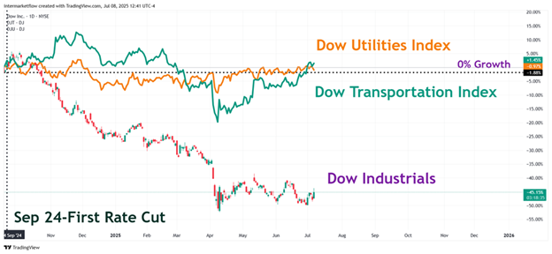 The Dow indices tell a clerar story about the real economy