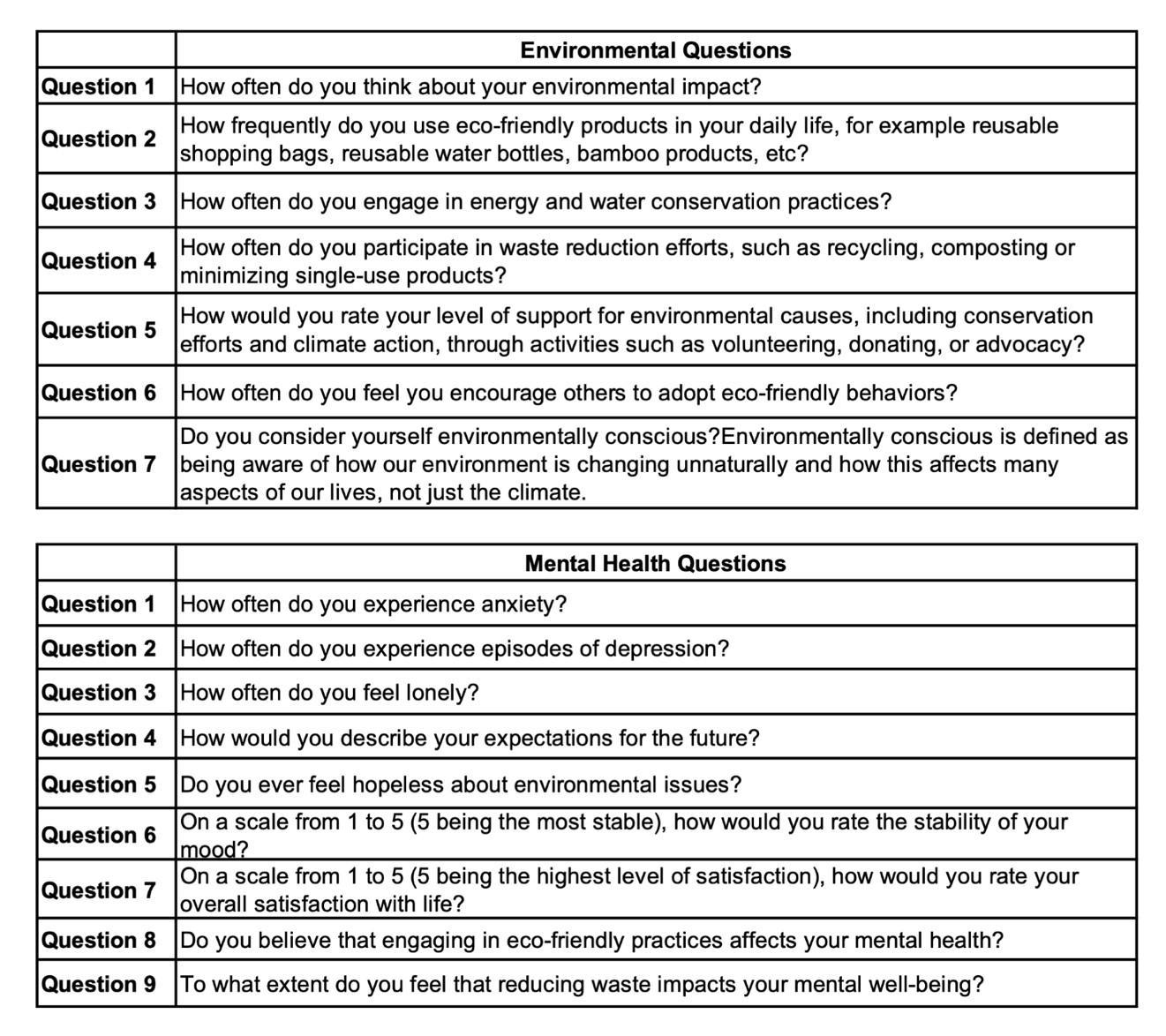 Figure 1. Environmental questions (top) and mental health questions (bottom) asked to survey participants. A) B)