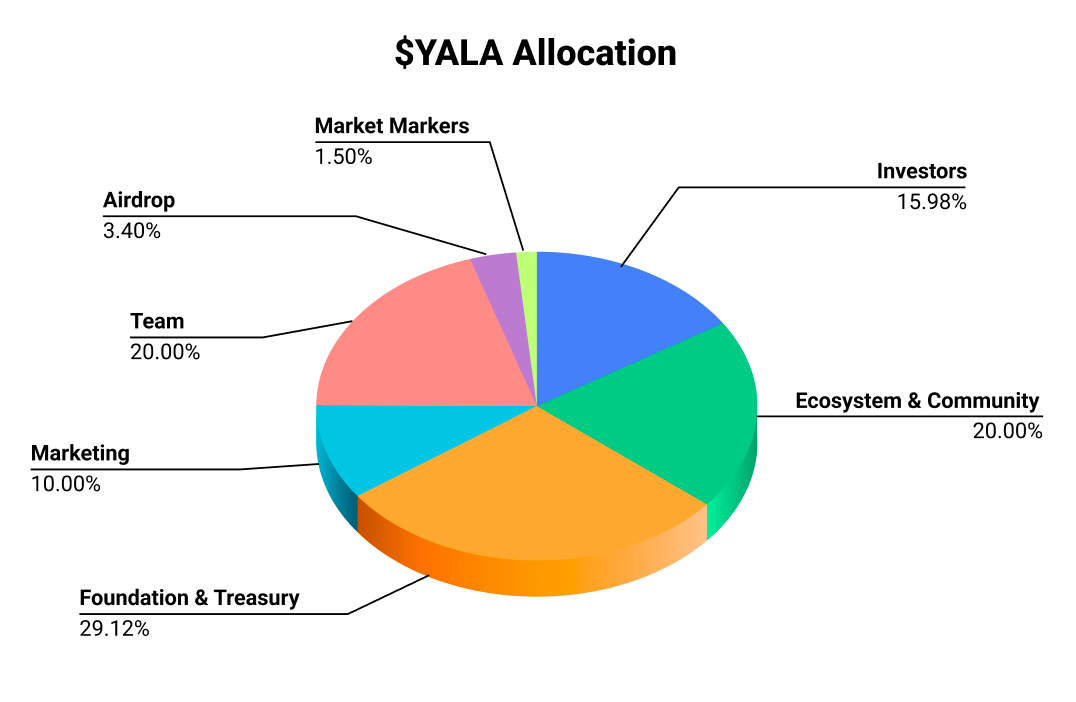 $YALA Is Here: Tokenomics & Distribution