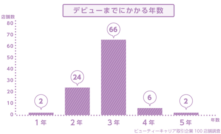 スタイリストデビューまでにかかる年数が3年だとわかるアンケートのグラフ