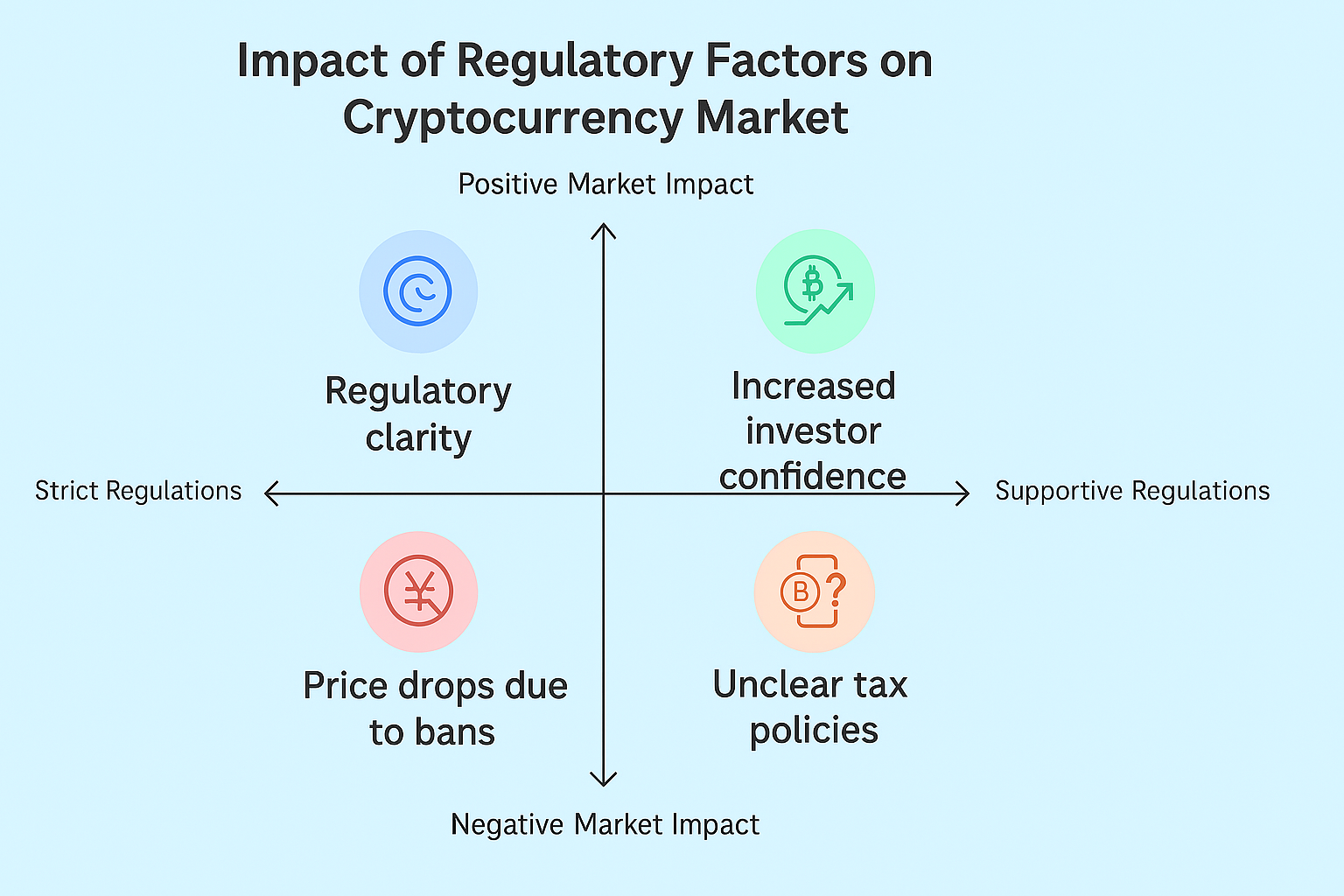 Cryptocurrency market infographic showing regulatory impacts like clarity, confidence, bans, and tax policies.


