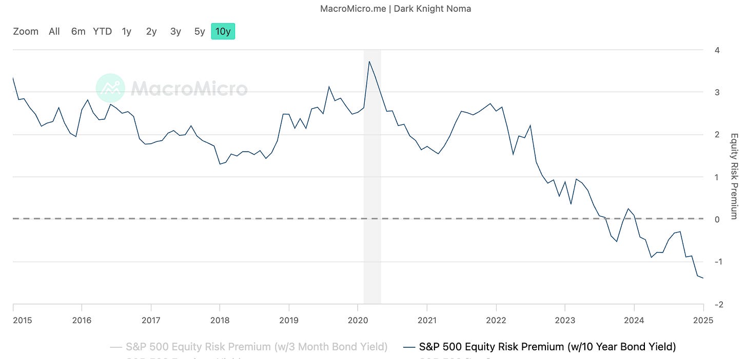 Equity Risk Premium (macromicro.me)