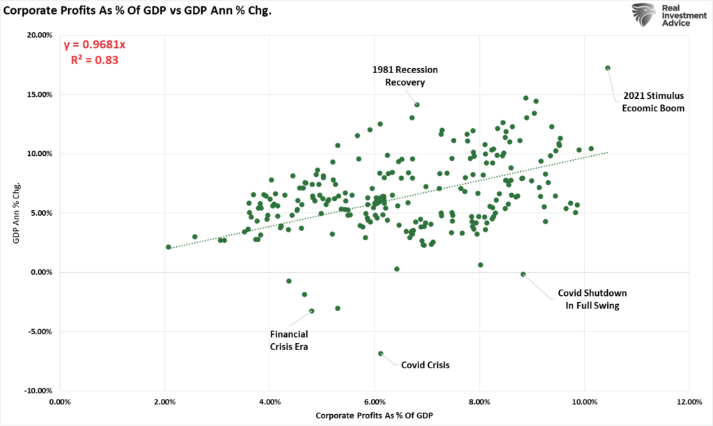 Corporate profits as percent of GDP vs GDP