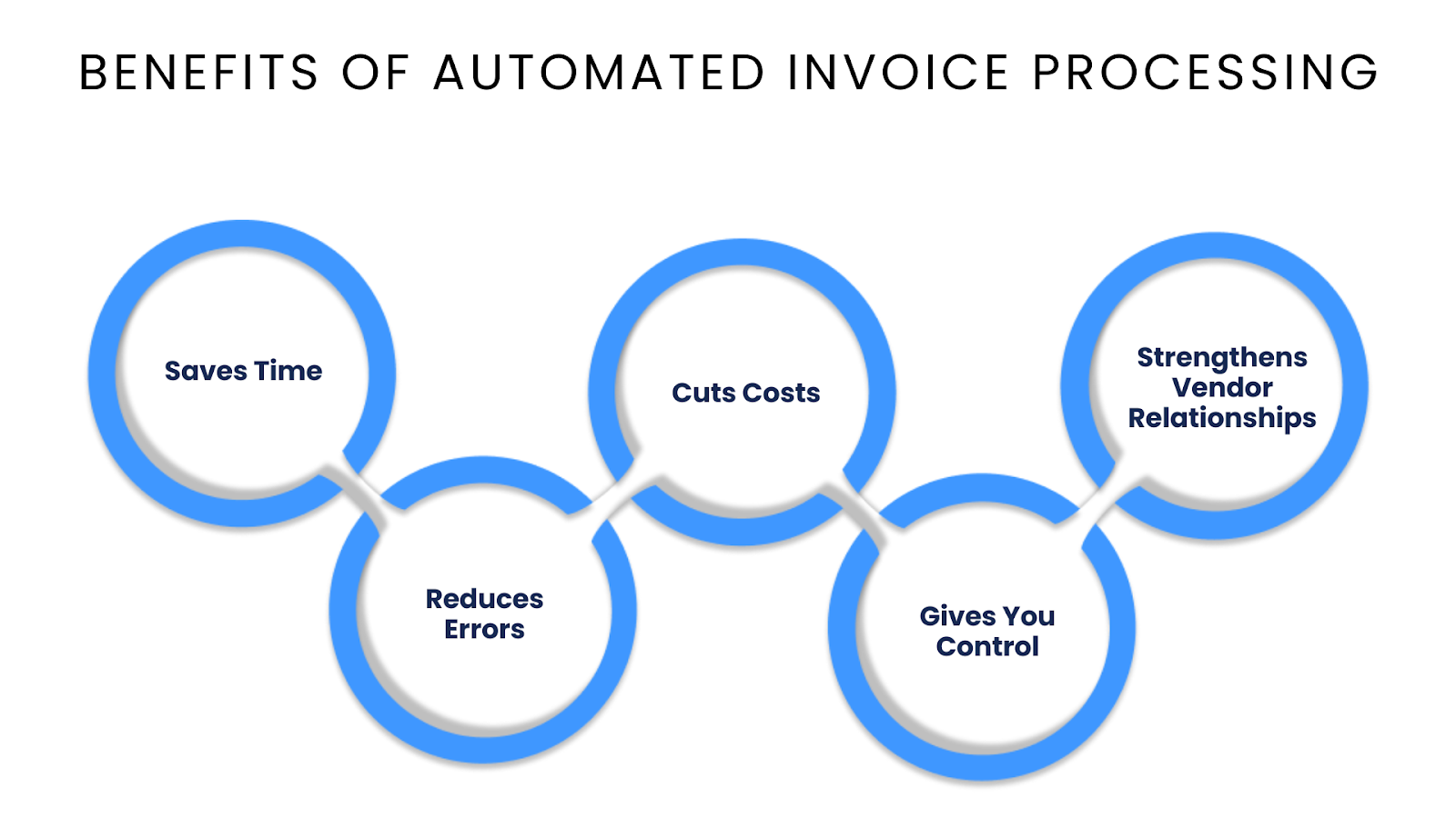 Benefits of Automated Invoice Processing