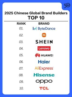 Haier Ranks First in Industry on the Top 50 2025 Chinese Global Brand Builders List, Maintains Top 10 Position for 9 Consecutive Years