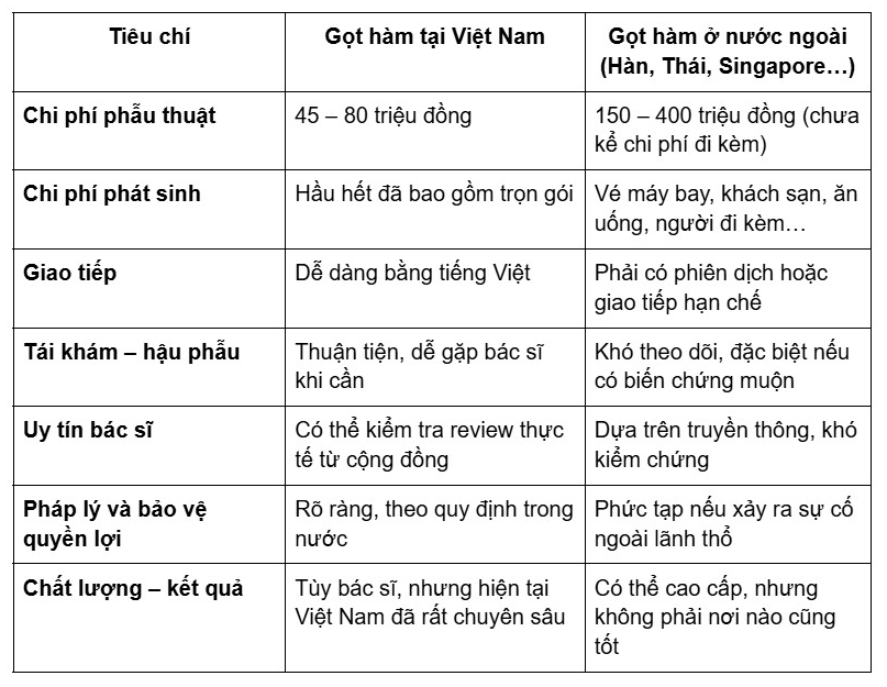 Bảng so sánh: Gọt hàm trong nước và nước ngoài