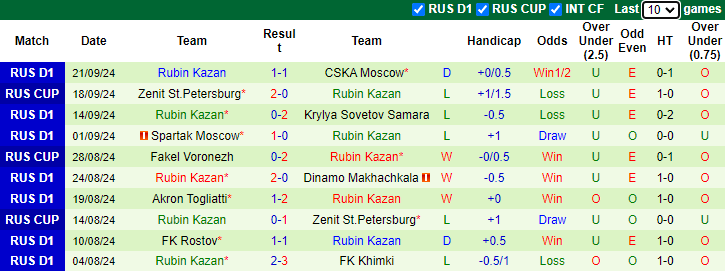 Phong độ gần nhất của Rubin Kazan