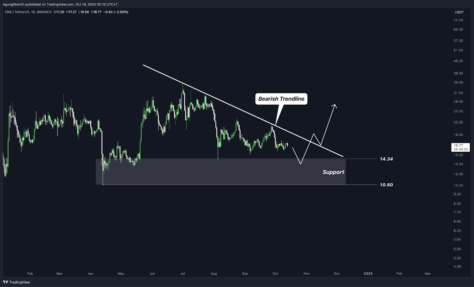 Top 5 Altcoin yang Harus Kamu Pantau Minggu Ini (14 Oktober  2024)