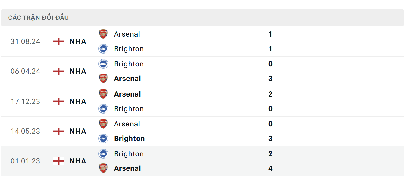 Lịch sử thi đấu của Brighton vs Arsenal