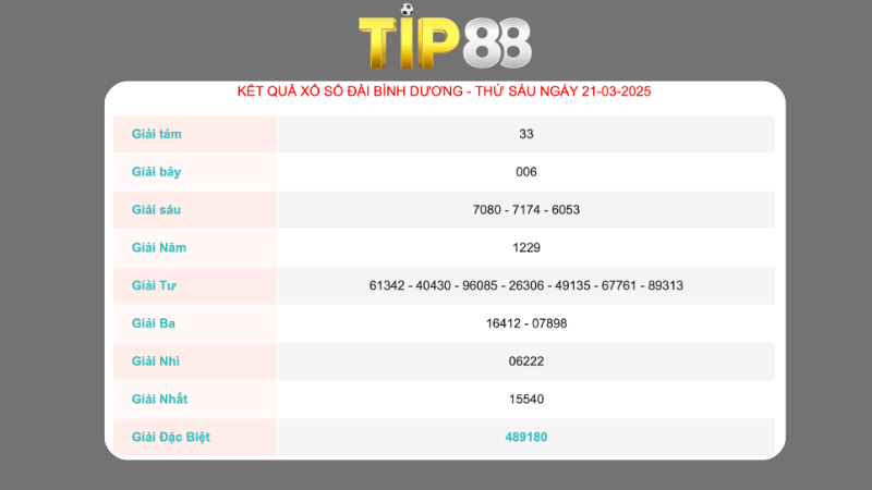 Kết quả xổ số Bình Dương ngày 21/03/2025