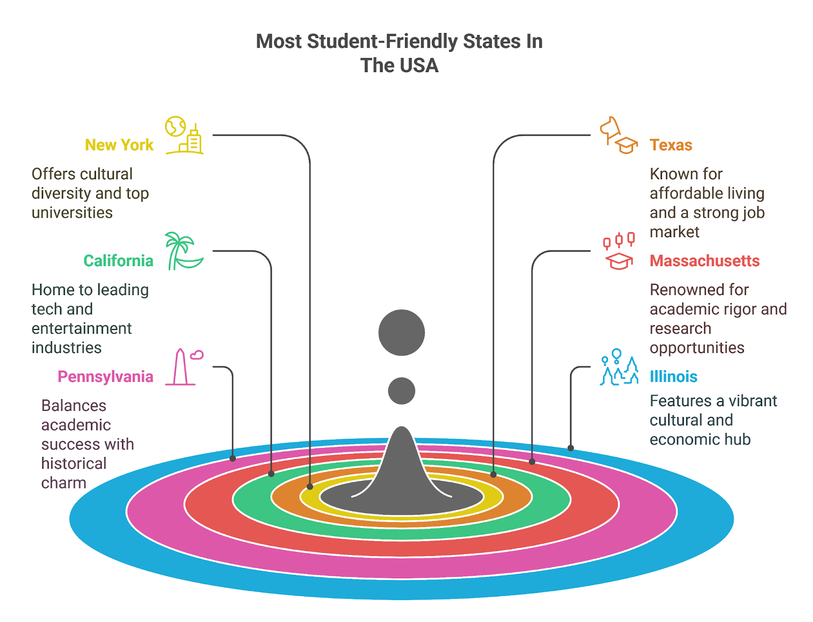 most student friendly states in the usa