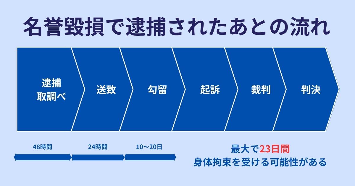 名誉毀損で逮捕されたあとの流れ