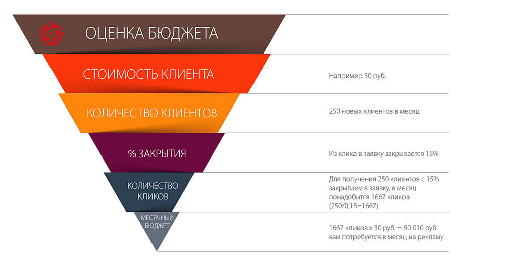 Как рассчитать бюджет на рекламу товара