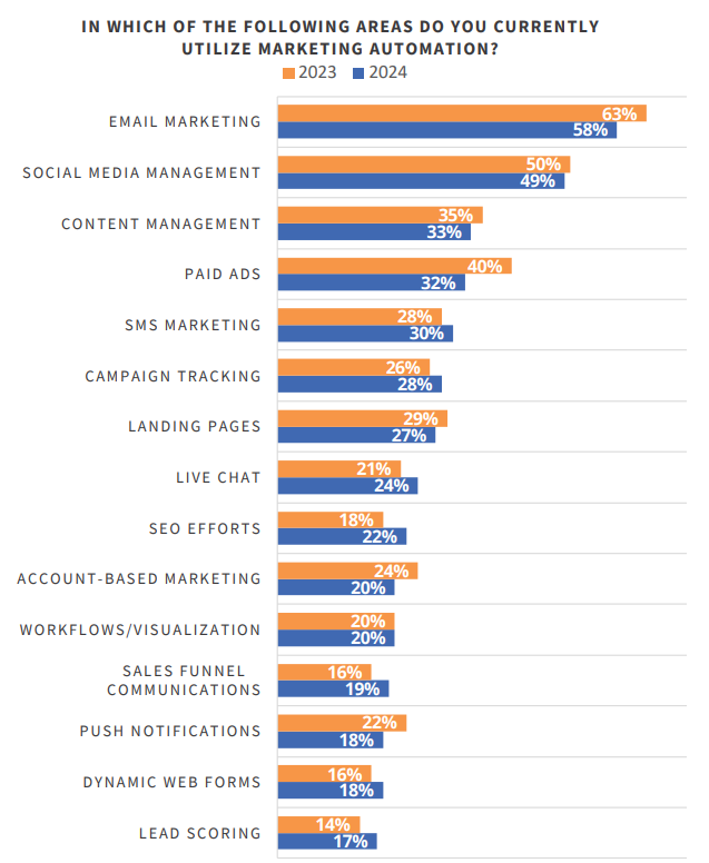 Marketing Automation Application