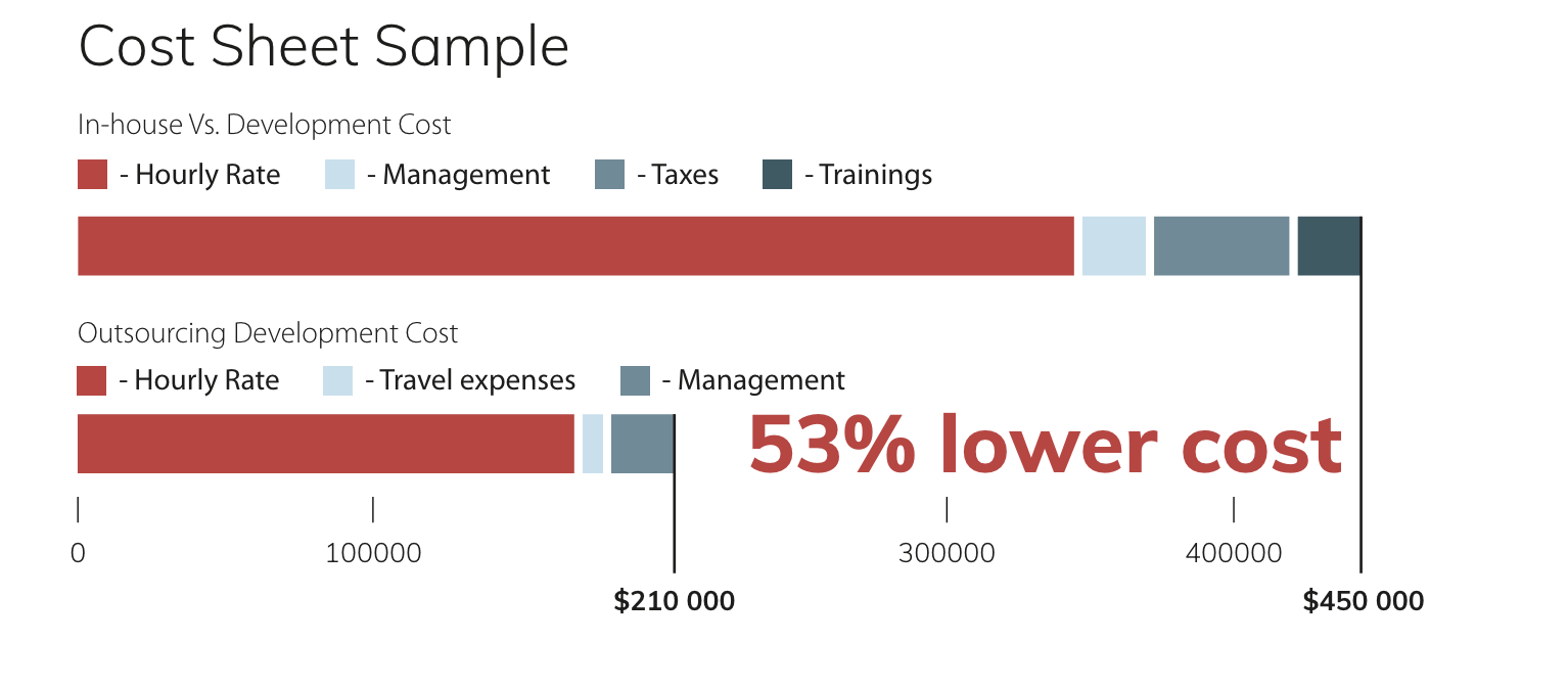 Outsourced vs in-house development cost