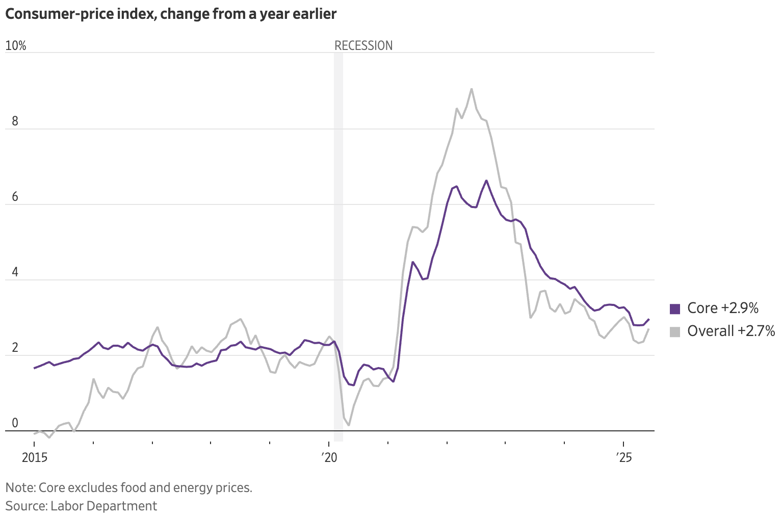 Consumer price index