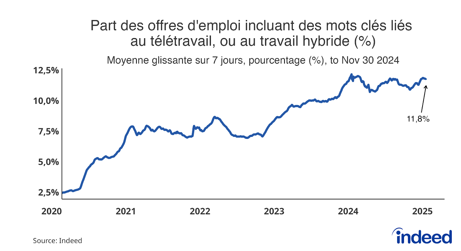 Diagramme linéaire montrant l’évolution entre depuis 2020 de la part des offres mentionnant la possibilité de télétravailler. Les données proviennent d’Indeed.