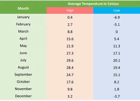 Temperatures in Winter Chicago guide