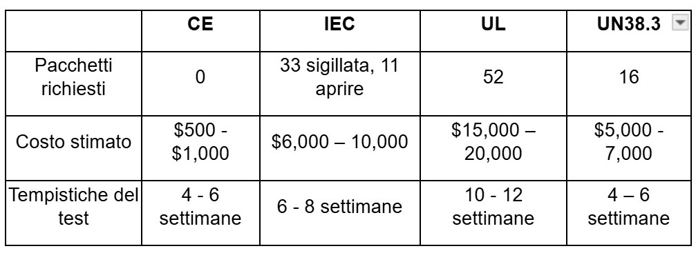 Stima dei costi e dei tempi per la certificazione