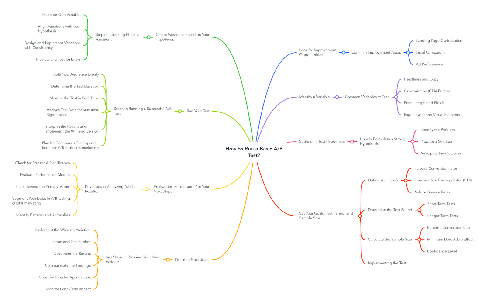 How to Run a Basic A/B Test?