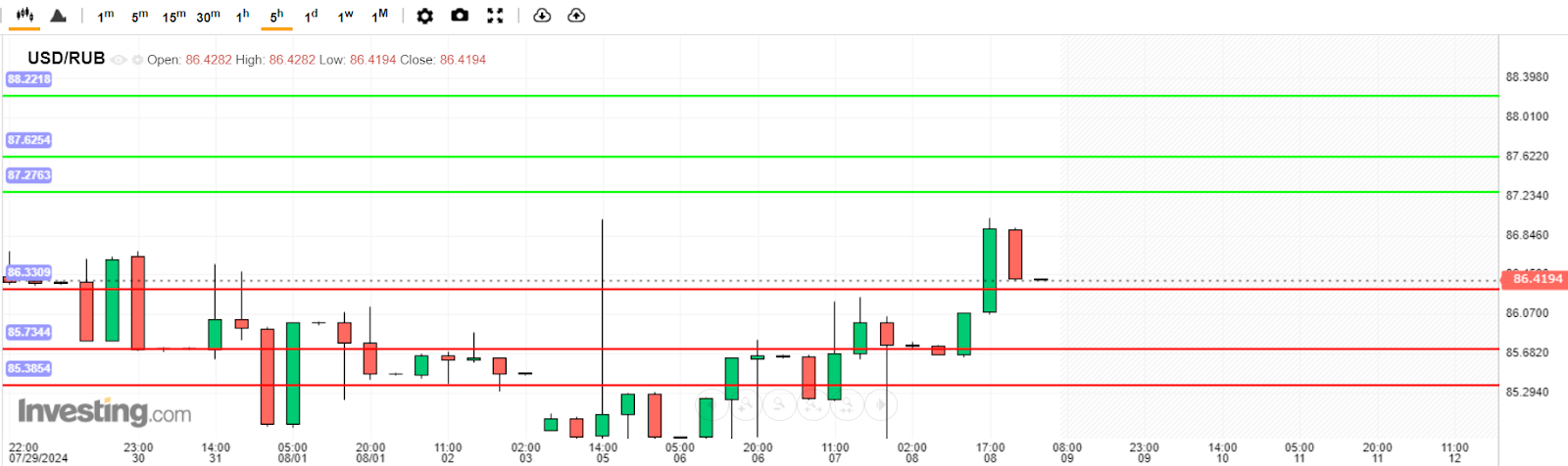 USD/RUB Analysis today