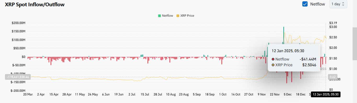 XRP Spot Outflows