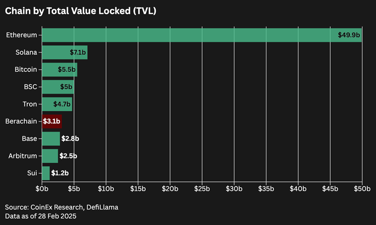 TVL (Total Value Locked) หรือมูลค่าของสินทรัพย์ทั้งหมดที่ถูกล็อกไว้ในแต่ละเครือข่าย ( ที่มา :&nbsp;CoinEx )