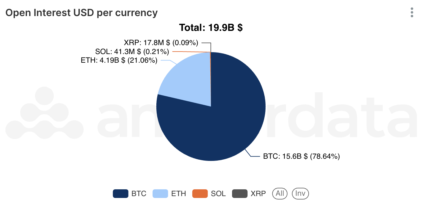 Amberdata's AmberLens Open interest USD per currency BTC XRP ETH SOL