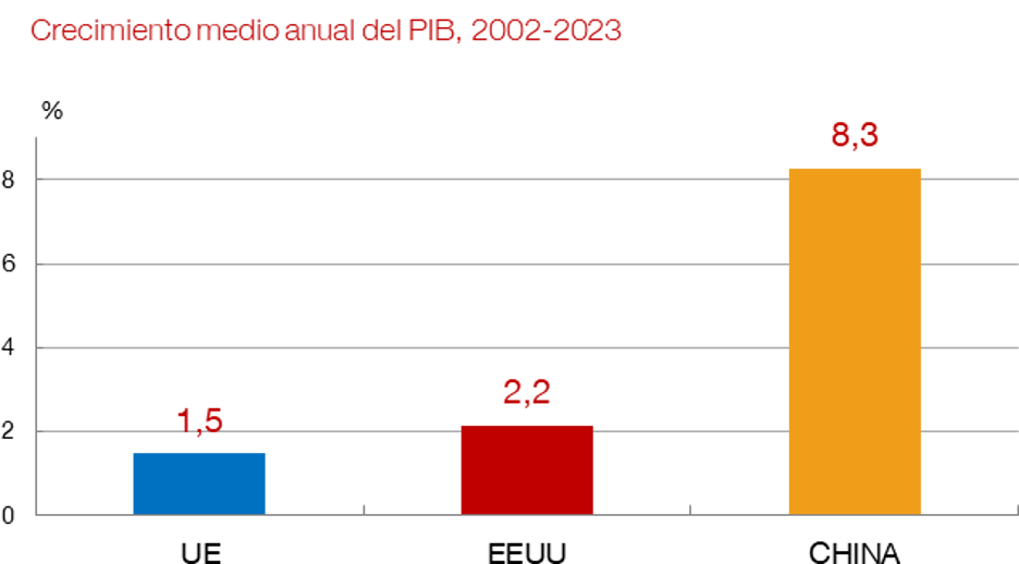 El declive económico de Europa en comparación con China y Estados Unidos