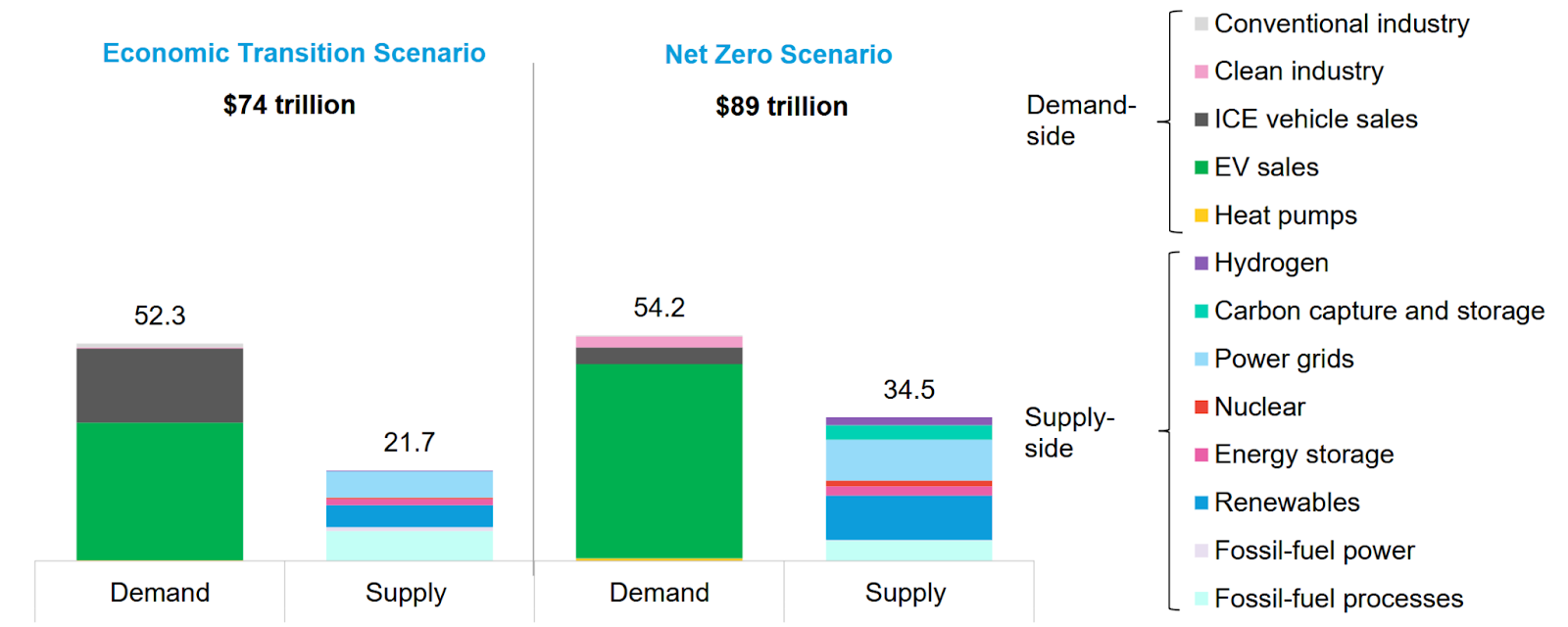 Asia Pacific Energy Investment and Spending Across 2024-2050, Economic Transition Scenario and Net Zero Scenario. Source: BloombergNEF