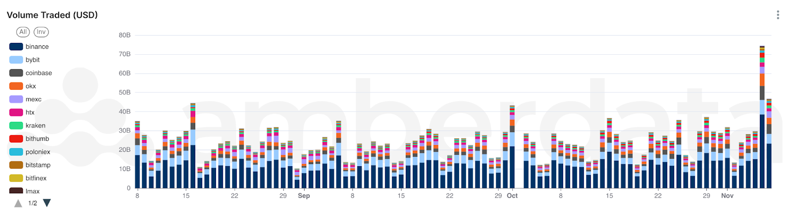 Binance, Bybit, coinbase, OKX, MEXC, HTX, Kraken, Bithumb, poloniex, bitfinex, and LMAX. Spot Trading Surge: High Volume Signals Renewed Interest via AmberLens