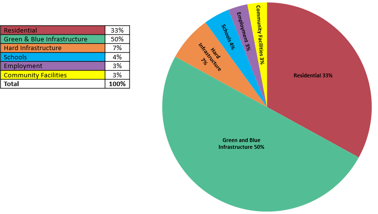 A pie chart with numbers and text

Description automatically generated