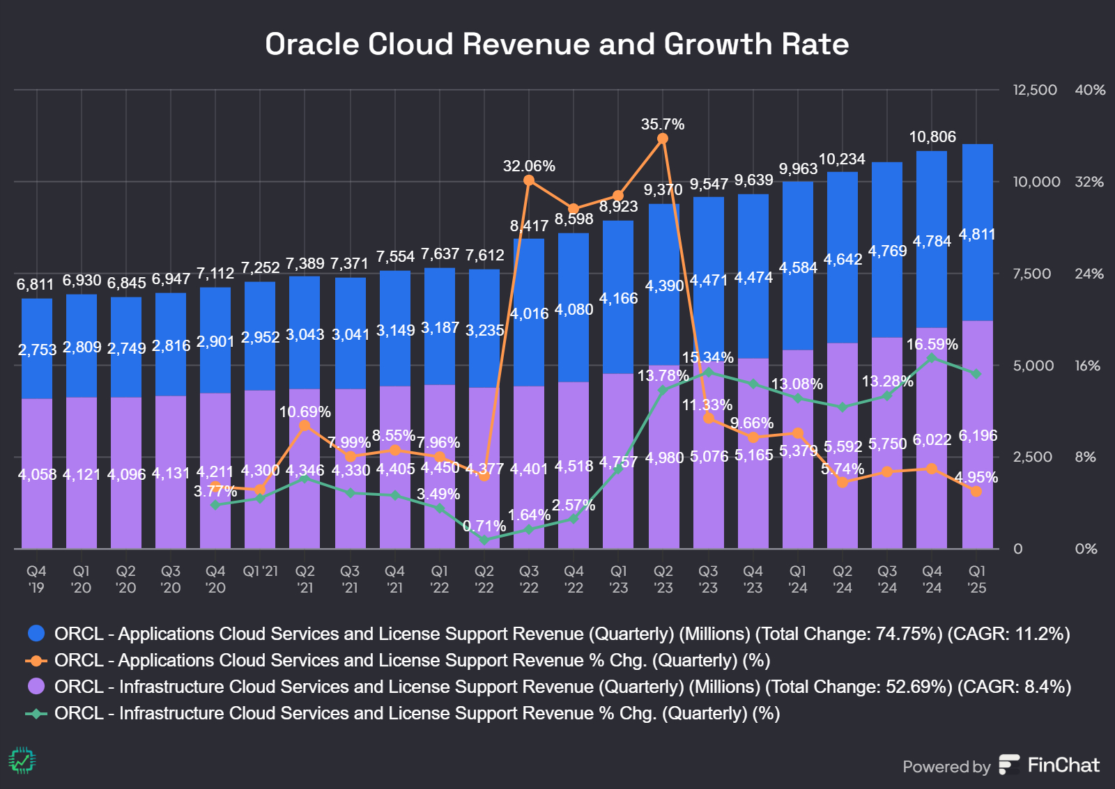 A chart showing Oracle Cloud's revenue and growth rate.