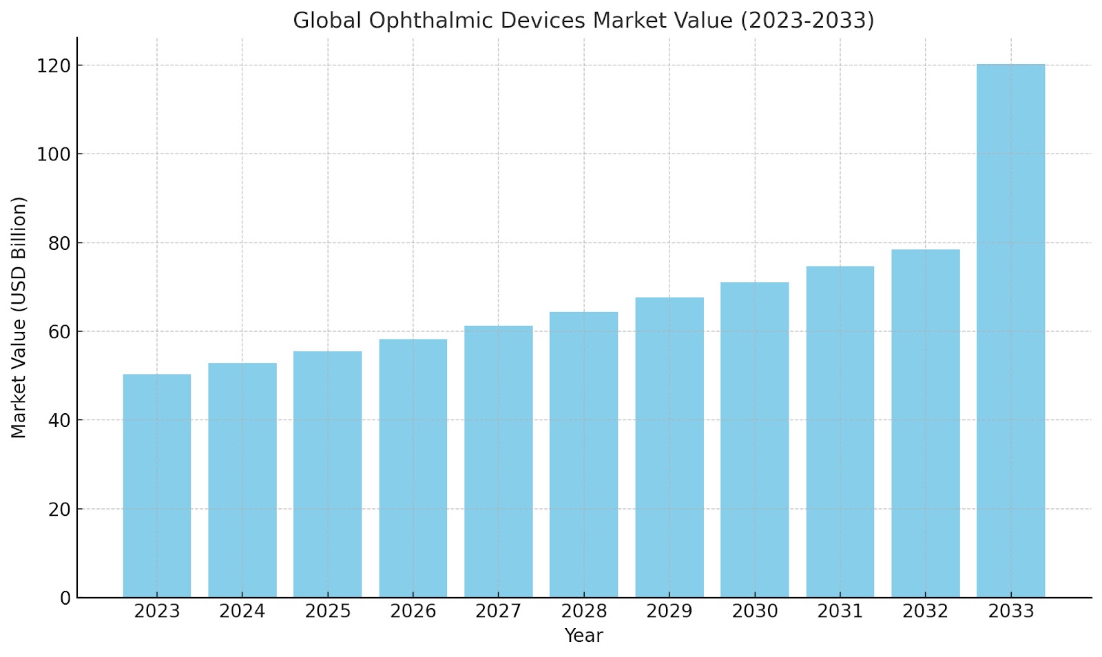 Ophthalmic Devices Market to Boom: $120.3 Billion by 2033? Key Drivers Revealed