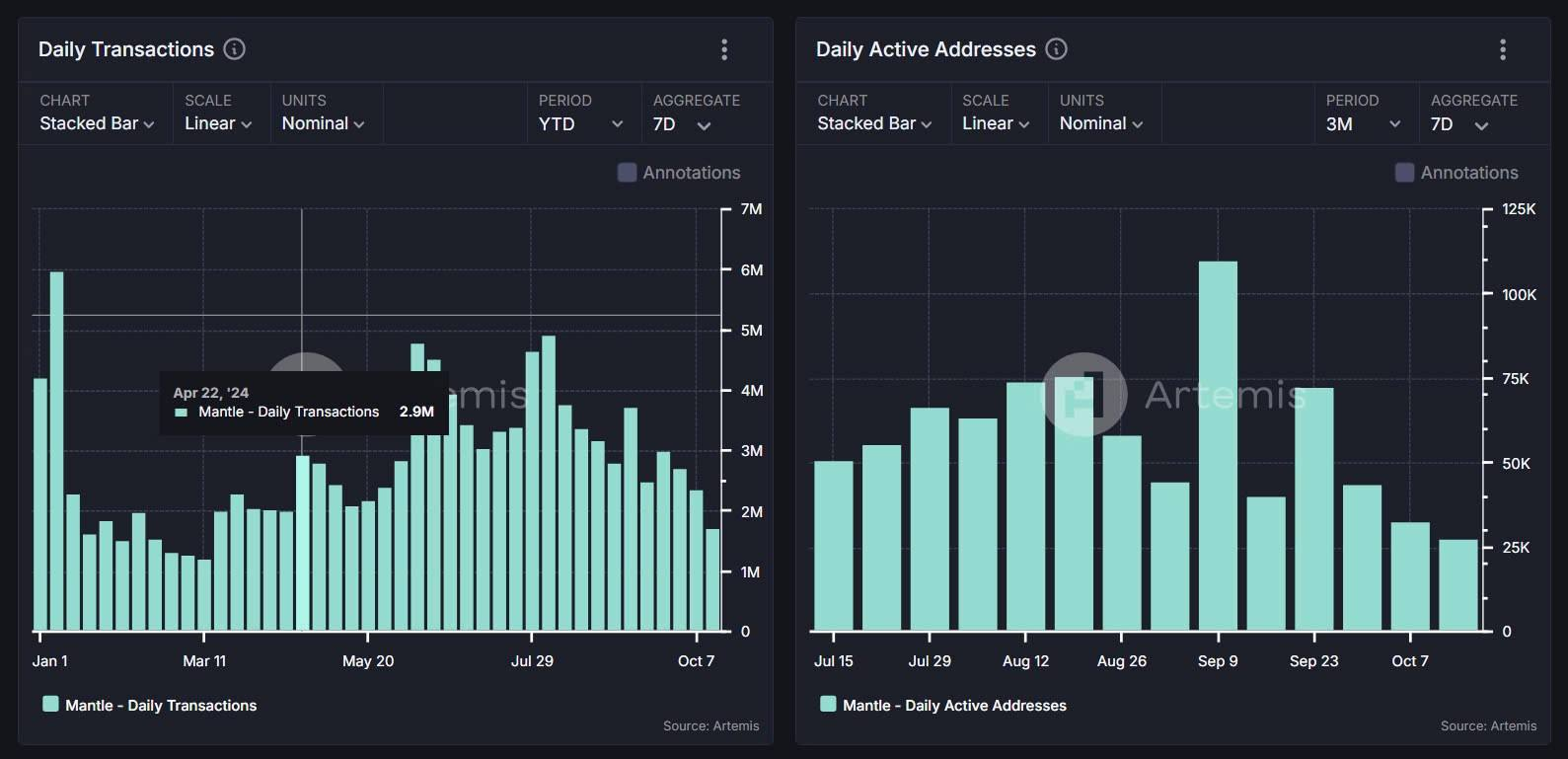 Daily Transactions (Số lượng giao dịch hàng ngày) và Daily Active Addresses (Số địa chỉ ví hoạt động) của Mantle tính đến tháng 10/2024