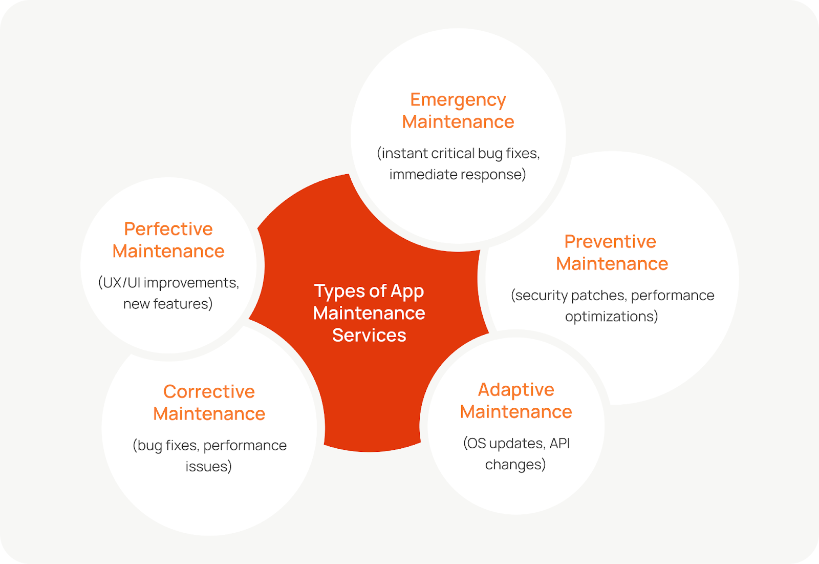 app maintenance services types for cost understanding
