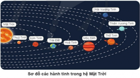 BÀI 23. TRÁI ĐẤT TRONG HỆ MẶT TRỜIKHỞI ĐỘNGCâu 1: Vì sao Trái Đất có ngày và đêm?Đáp án chuẩn: Trái Đất có hình cầu nên Mặt Trời chỉ chiếu sáng được một nửa Trái Đất. 1. Vị trí của Trái Đất trong hệ Mặt TrờiCâu 1: Chỉ và nói tên các hành tinh trong hệ Mặt Trời ở sơ đồ dưới đây.Đáp án chuẩn: Thủy Tinh, Kim Tinh, Trái Đất, Hỏa Tinh, Mộc Tinh, Thổ Tinh, Thiên Vương Tinh, Hải Vương Tinh.Câu 2: Từ Mặt Trời ra xa dần, Trái Đất là hành tinh thứ mấy?Đáp án chuẩn: Hành tinh thứ 3 trong hệ Mặt Trời.2. Chuyển động của Trái ĐấtCâu 1: Chỉ và nói chiều chuyển động của Trái Đất quanh Mặt Trời trên sơ đồ.Đáp án chuẩn: Trái Đất chuyển động quanh Mặt Trời theo hướng từ Tây sang Đông trên quỹ đạo theo một đường gần tròn. Câu 2: Tìm hiểu chuyển động của Trái Đất quanh mình nó.Đọc thông tin và trả lời câu hỏi.Xoay quả địa cầu theo chiều Trái Đất chuyển động quanh mình nó.Đáp án chuẩn: Ngược chiều kim đồng hồ.Câu 3: Chỉ và nói chiều chuyển động của Trái Đất quanh Mặt Trời và chiều chuyển động của Trái Đất quanh mình nó trên sơ đồ.Đáp án chuẩn: Trái Đất chuyển động quanh Mặt Trời theo chiều từ Tây sang Đông trên quỹ đạo theo một đường gần tròn. Trái Đất chuyển động quanh mình nó ngược chiều kim đồng hồ theo chiều từ Tây sang Đông. Câu 4: Tìm hiểu vì sao có ngày và đêm.Đáp án chuẩn: - Mặt Trời không chiếu sáng toàn bộ bề mặt Trái Đất cùng một thời điểm. Vì Trái Đất có dạng hình cầu.3. Chuyển động của Mặt Trăng quanh Trái Đất