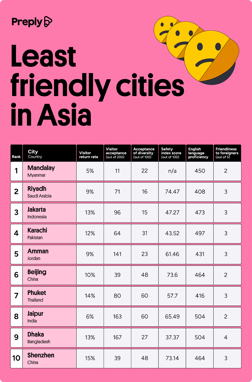 Least friendly cities in Asia