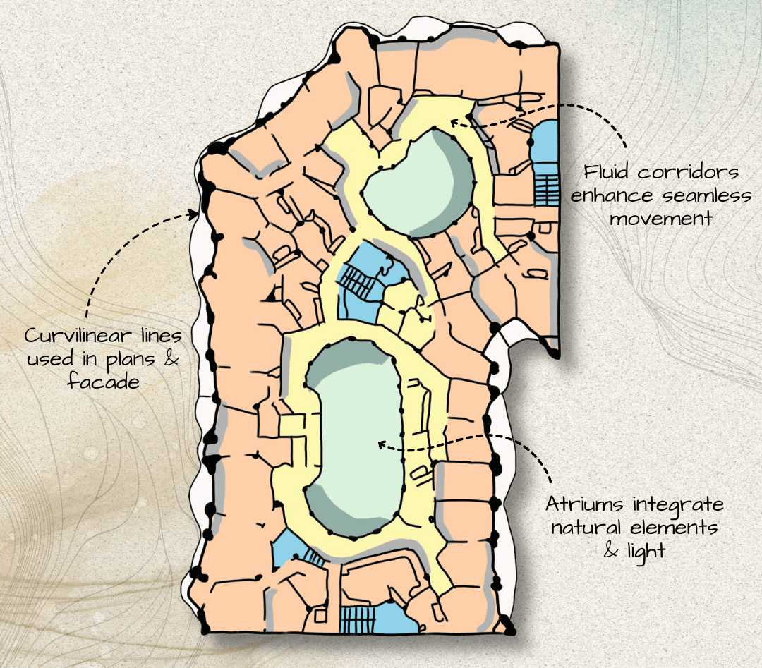 A conceptual Art Nouveau design architectural plan depicts a curvilinear layout with fluid corridors and two large central atriums.