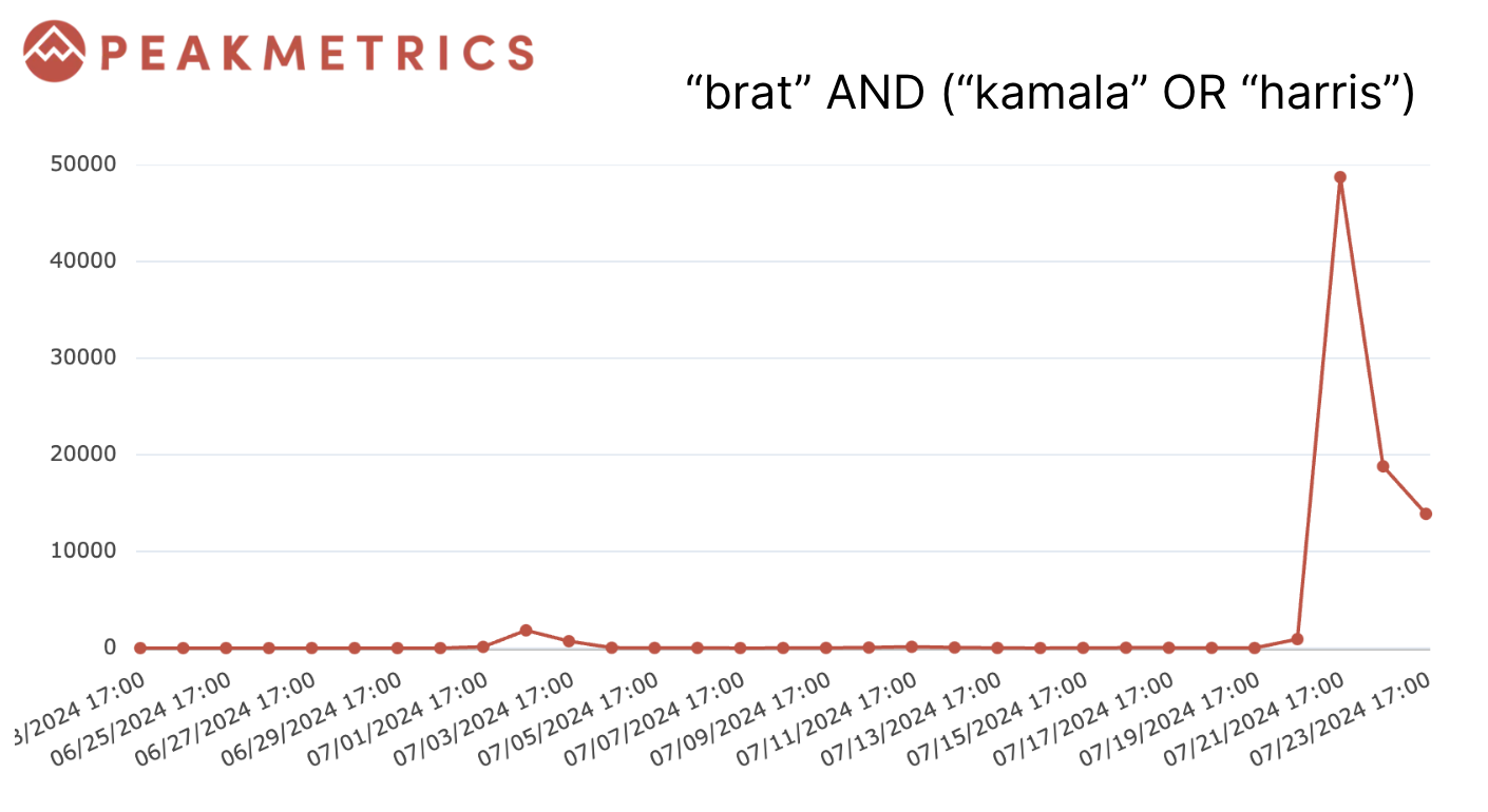 Brat and Kamala