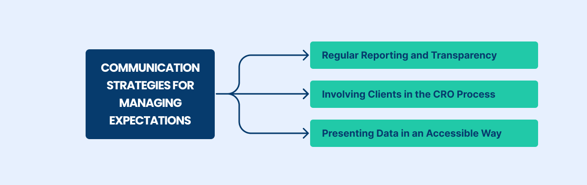 communication strategies for managing expectations