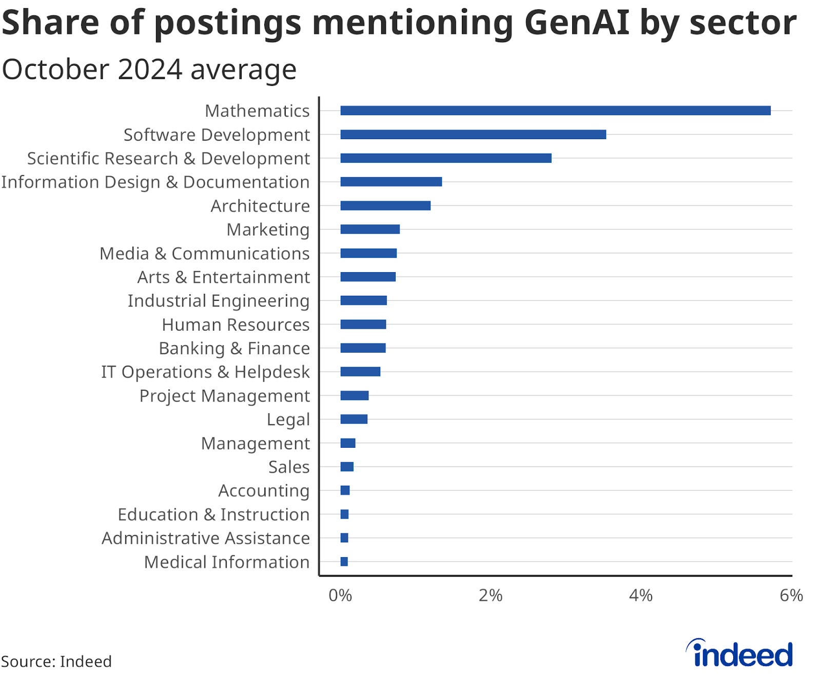 Bar graph titled “Share of postings mentioning GenAI by sector.” With a horizontal axis ranging from 0.00 to 6, the graph shows the percentage of job postings containing GenAI terms by sector, for sectors with GenAI-related postings greater than 0.09%. Share is based on the average number of postings in October 2024.