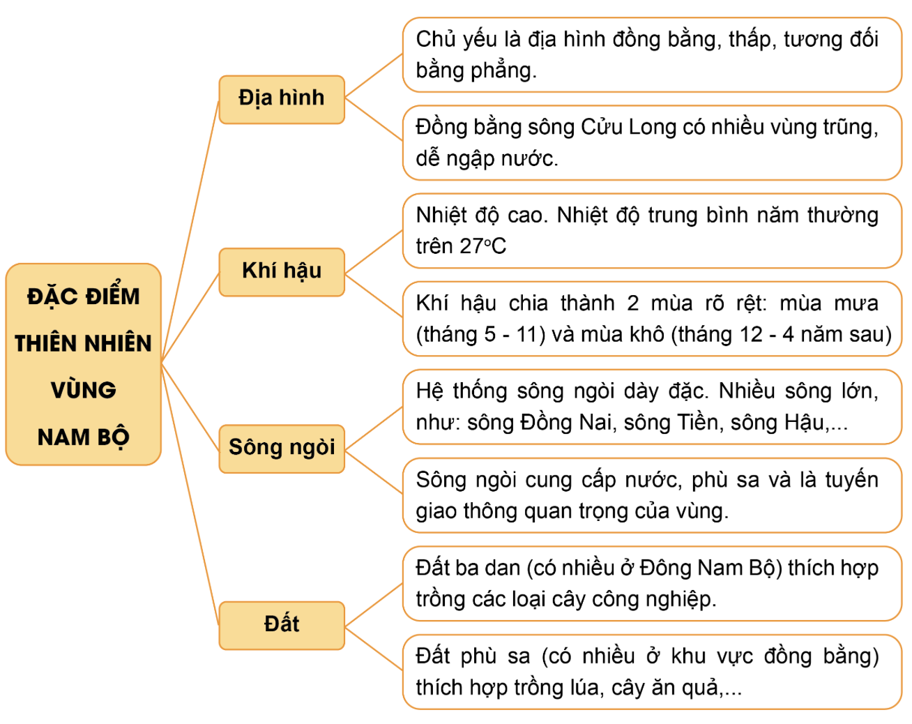 BÀI 24. THIÊN NHIÊN VÙNG NAM BỘ