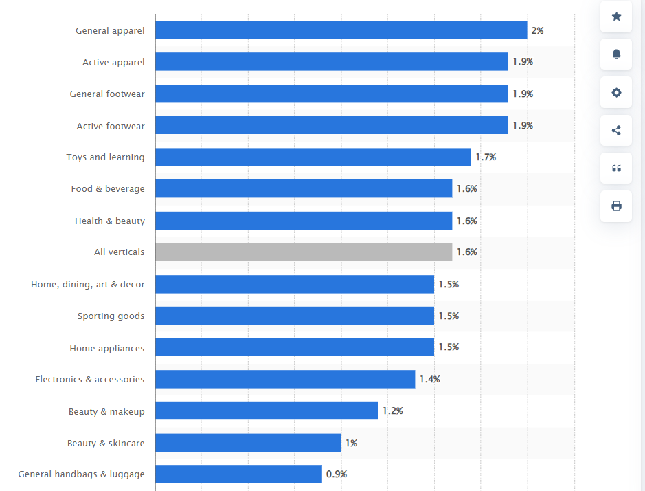 Conversion rate by industry