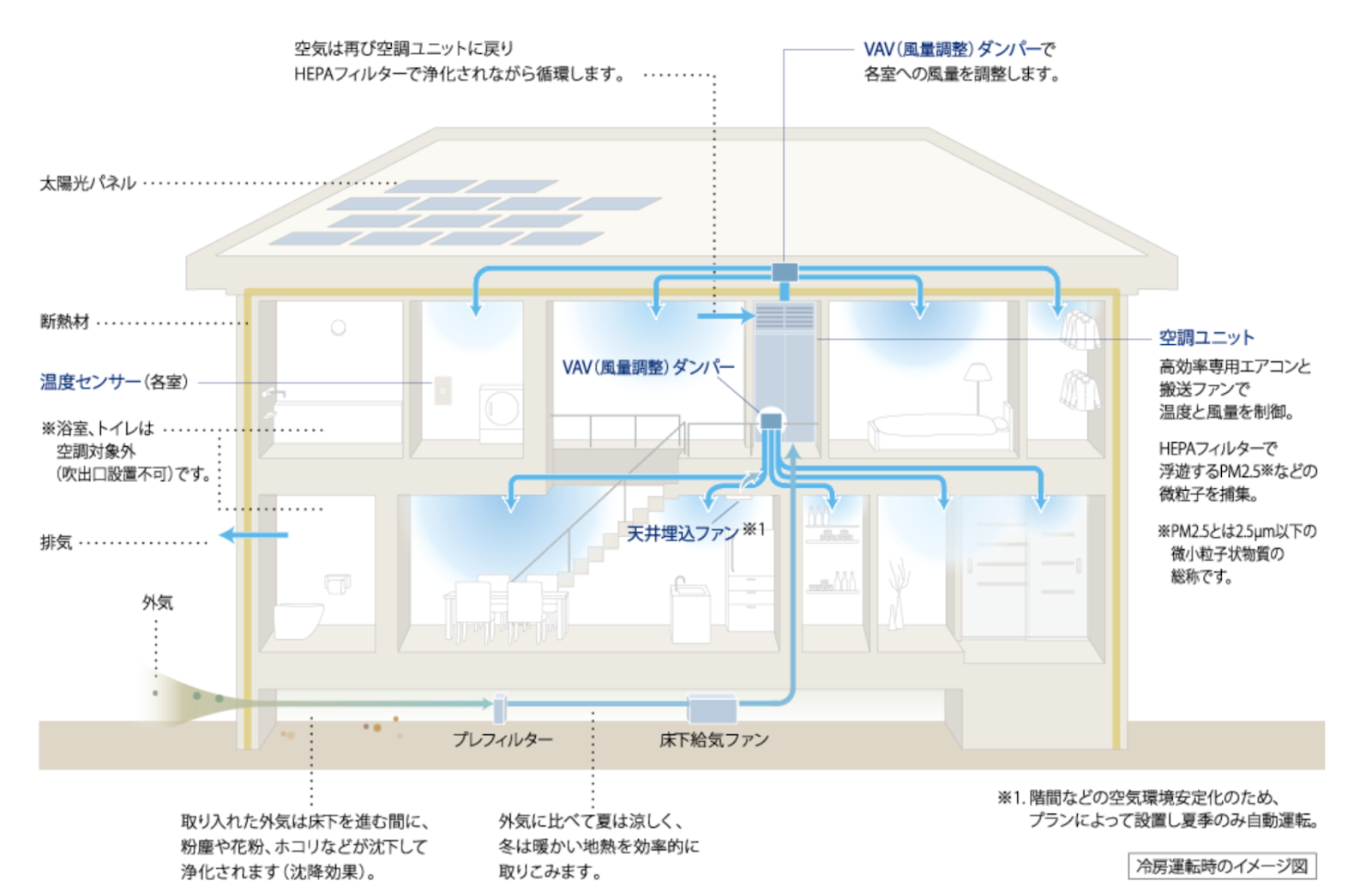 全館空調エアロハス