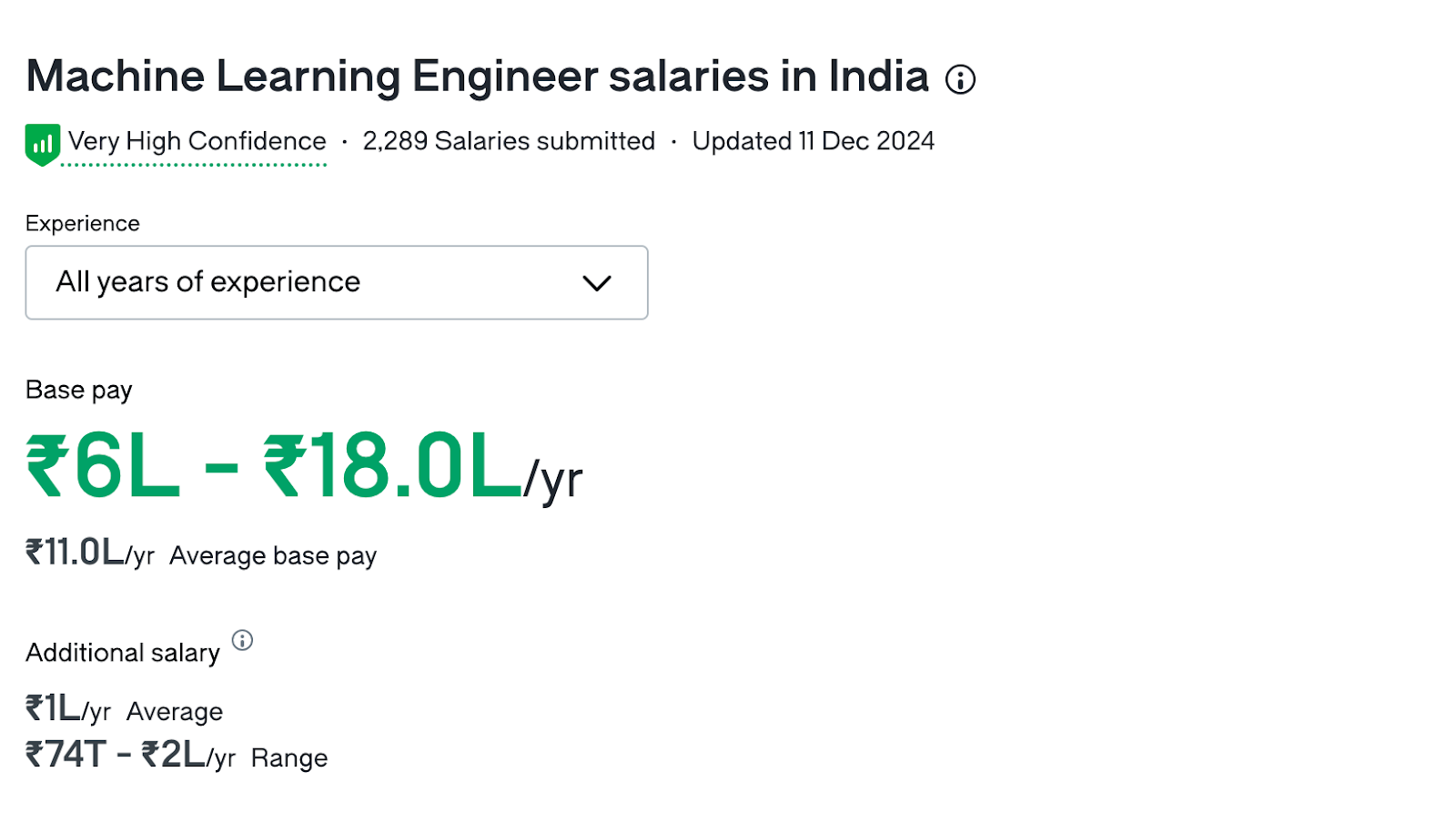 A comparison of salaries between electrical engineer and machine learning engineer