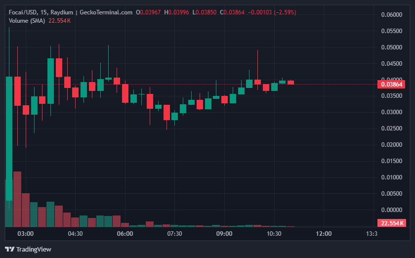 FOCAI 24-hour price chart