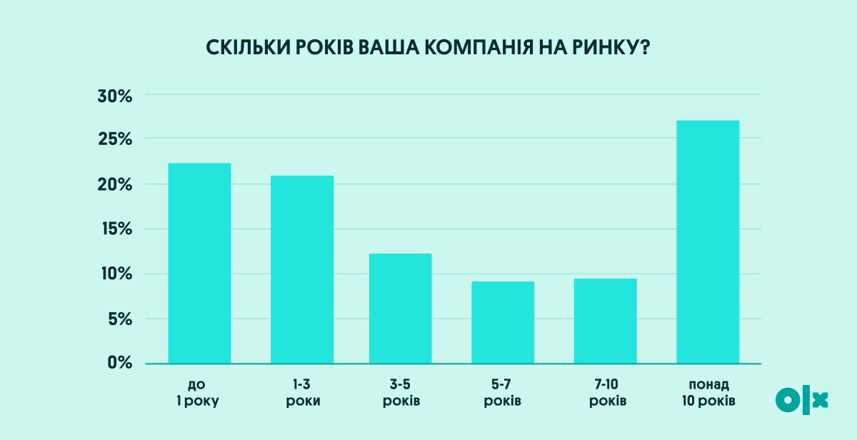 Дослідження OLX 