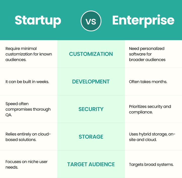 startup Vs enterprise software development