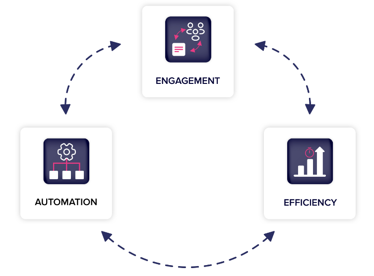 Connected CMMS at the heart of automation, stakeholder engagement and optimizing efficient operations